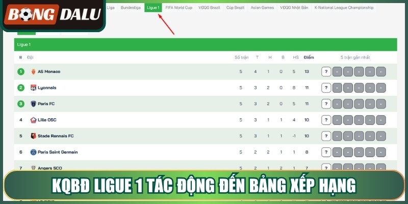 Kqbđ ligue 1 tác động đến bảng xếp hạng