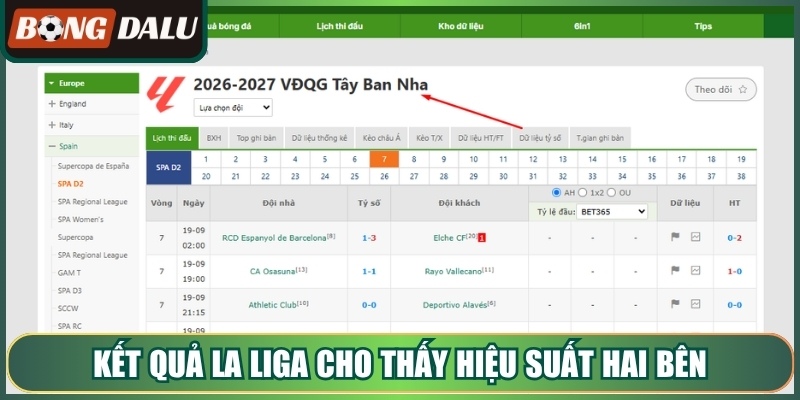 Kết quả la liga cho thấy hiệu suất hai bên